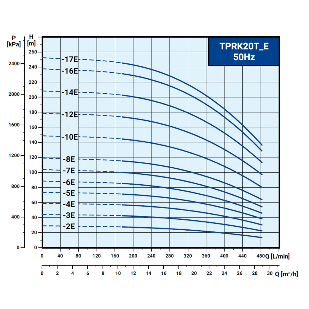 內外銷共用 TPRK20T E 50Hz曲線圖