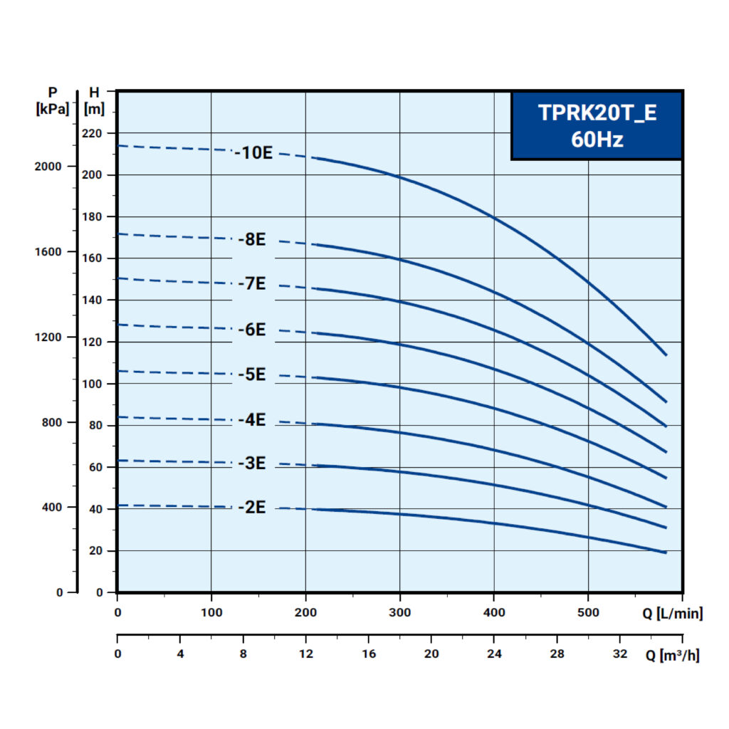 內外銷共用 TPRK20T E 60Hz曲線圖