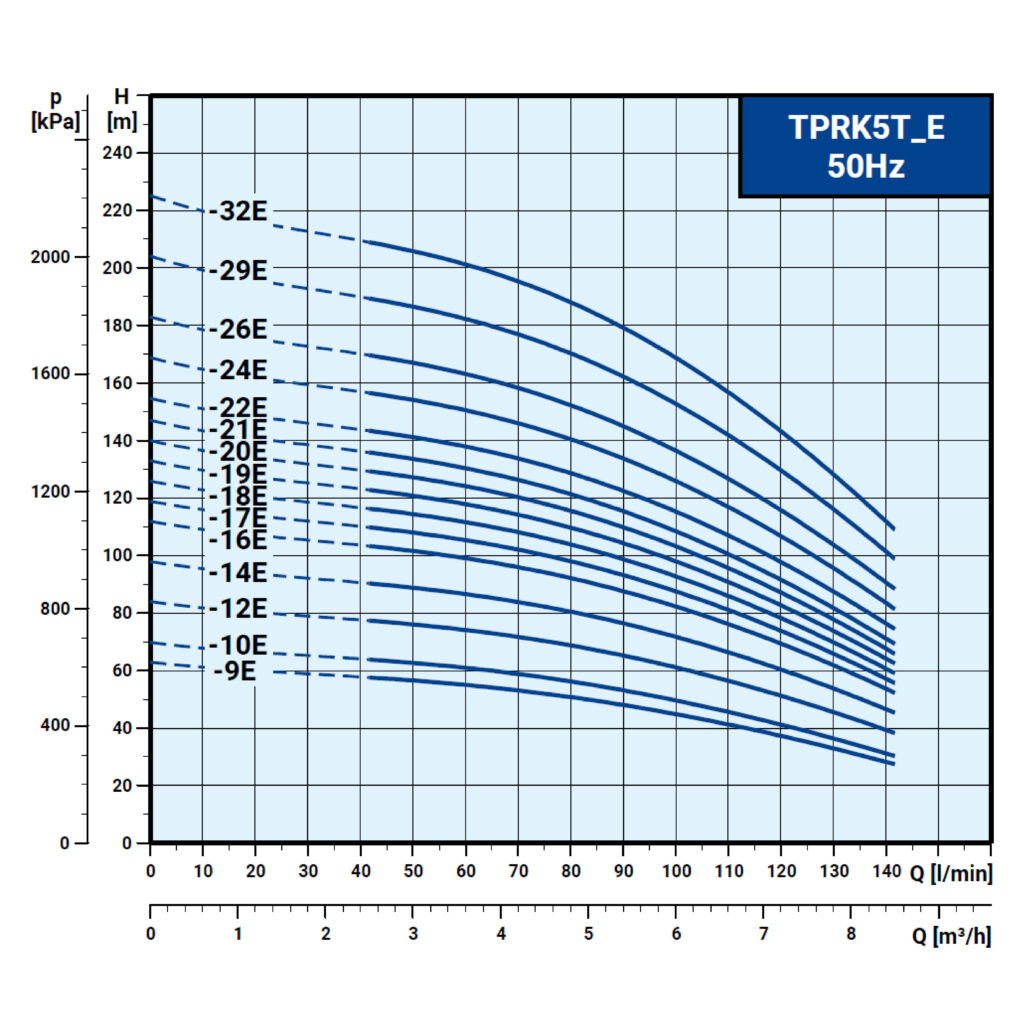 內外銷共用 TPRK5T E 50Hz曲線圖