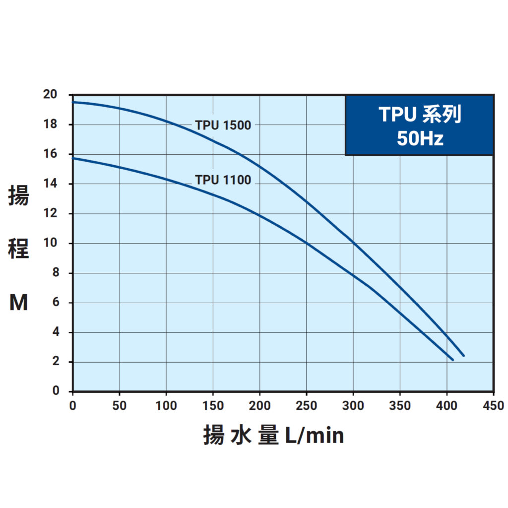 內外銷共用 三相TPU 50Hz曲線圖
