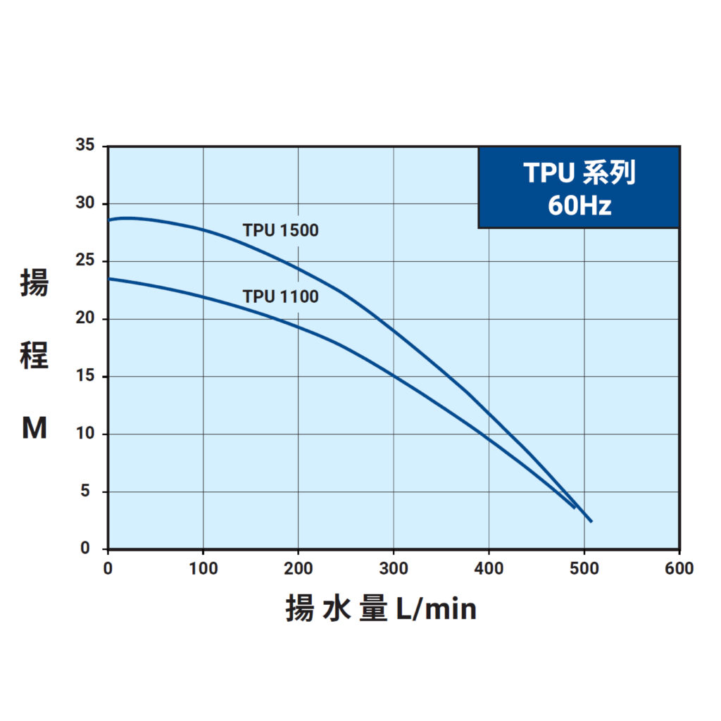 內外銷共用 三相TPU 60Hz曲線圖