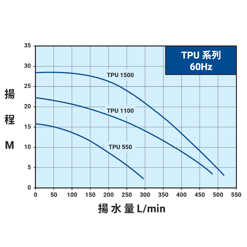 內外銷共用 單相TPU 60Hz曲線圖